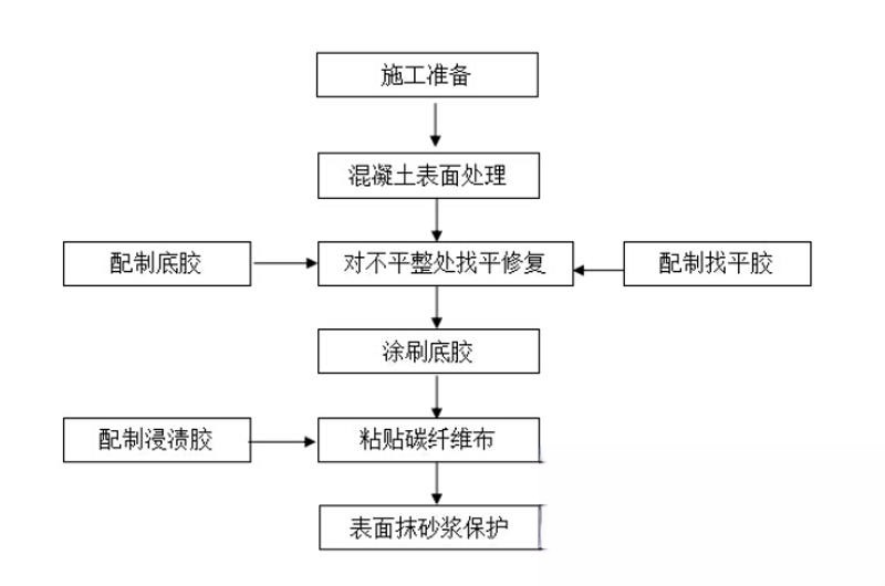 芦溪碳纤维加固的优势以及使用方法